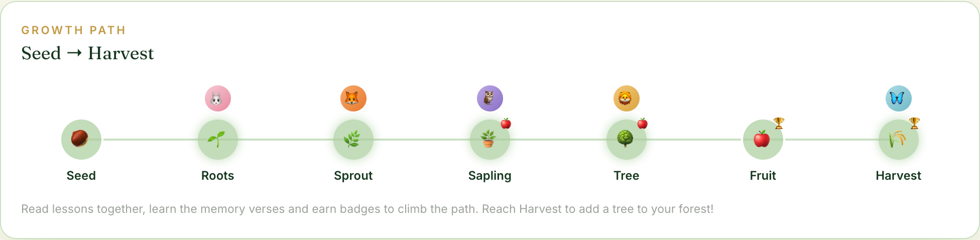The growth path from Seed through Roots, Sprout, Sapling, Tree and Fruit to Harvest, with each child&rsquo;s avatar above the stage they have reached